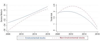 Two graphs show how companies with better than average environment criteria outperform other companies in terms of returns and risk