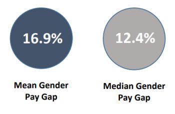 Gender pay gap stats saying 16.9% mean gap and 12.4% median gap