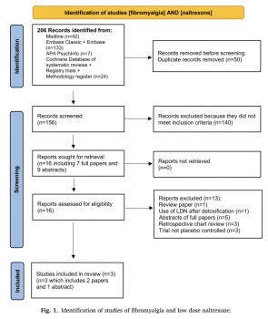 Fig. 2 from review: Identification of studies of fibromyalgia, LDN and Inflammatory Markers.