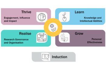 A graphic showing the five main themes of the RDP training series, laid out like flower petals: Learn, Grow, Realise and Thrive.