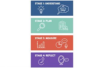 Evaluation graphic