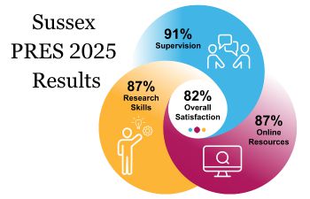 Sussex  PRES 2025  Results, infographic with four interlacing circles with graphics of people talking, a computer and a person with a lightbulb and cog. Text '82% Overall Satisfaction', '91% Supervision', '87% Online Resources', '87% Research Skills'.