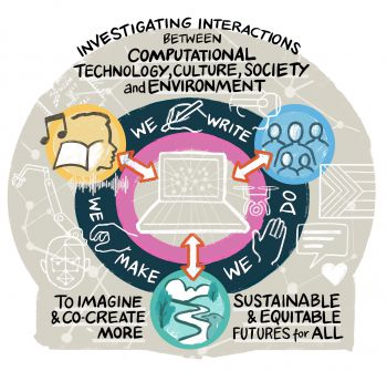 a drawing of a cycle with the words we write, we make, we do in the middle