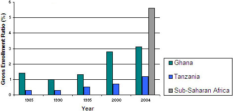 Access to higher education in Ghana and Tanzania graph