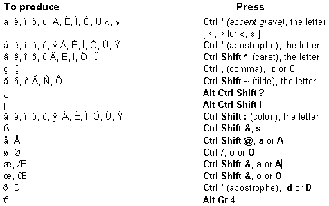 Character Table