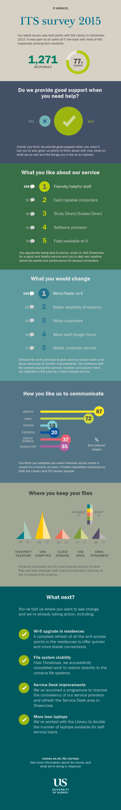 infographic with results of the survey
