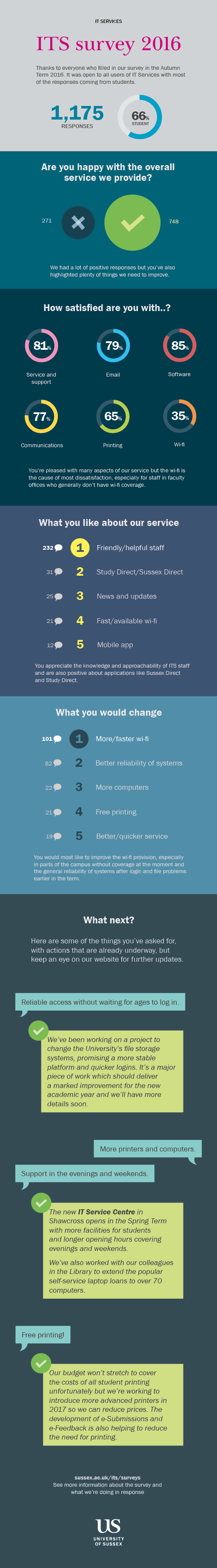 infographic with results of the survey