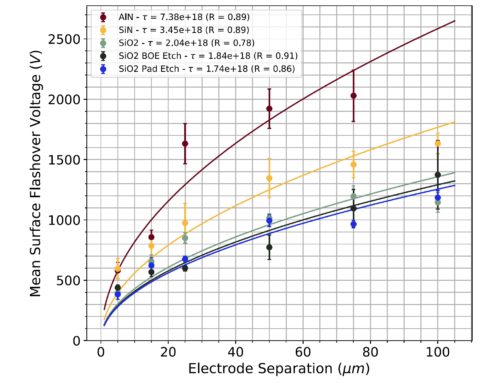In-vacuum surface flashover of SiN, AlN, and etched SiO2 thin films at micrometre scales