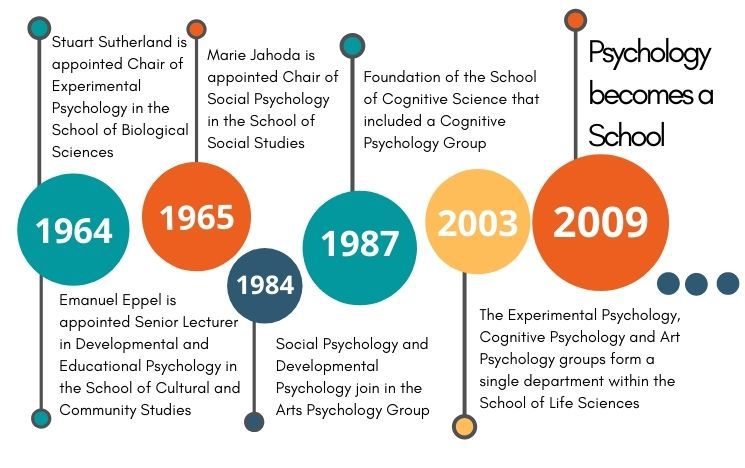 Timeline of the School of Psychology from the appointments of Stuart Sutherland and Marie Jahoda in the 1960s and the creation of the School of Cognitive Science in 1987 to the official foundation of Psychology as an independent school in 2009