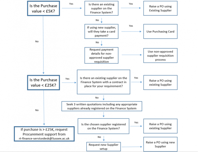 Flowchart to show correct supplier selection process for purchases up to £25,000