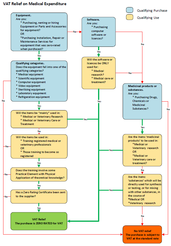 Flow chart describing how to get VAT relief on medical expenditure