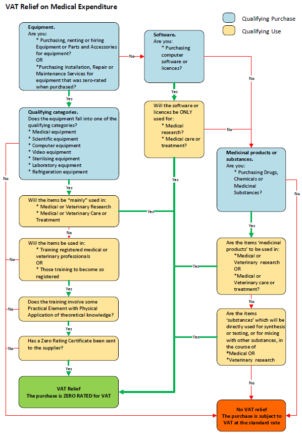 Medical research equipment and supplies : VAT on purchases ...