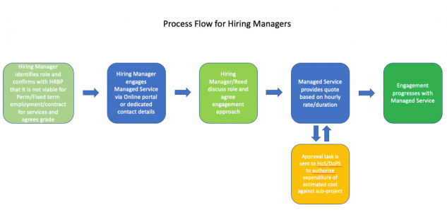 Process Flow Chart for Hiring managers Reed v2