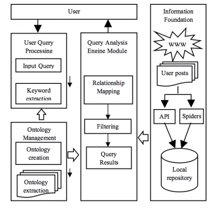 Ontology layout