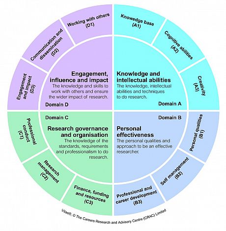 Diagram depicting the four domains of the Researcher Development Framework