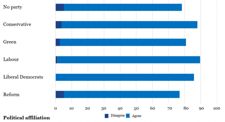 A graph illustrating how much people of different political affiliations value democracy