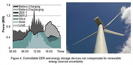 Figure 4. Controllable DER