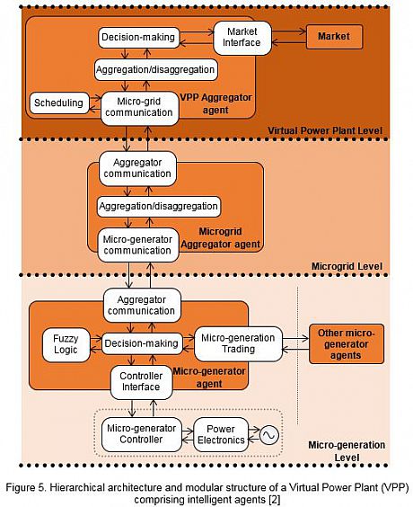 Figure 5. Hierarchical architecture and modular structure of a Virtual Power Plant