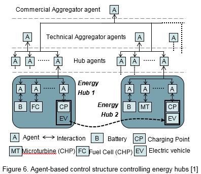 Figure 6. Agent-based control structure controlling energy hubs