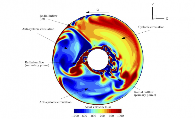 rotating cavities