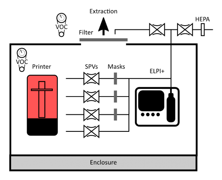 3D printing emissions measurement