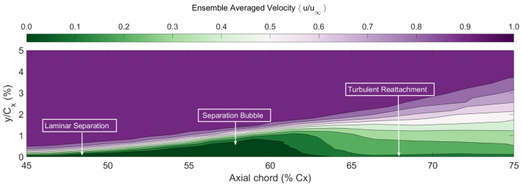 Boundary layer transition