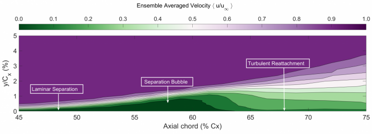 Boundary layer transition - text description below