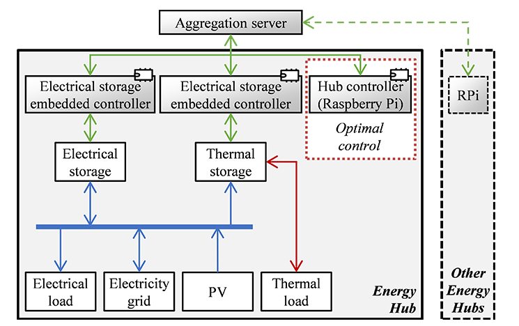 Energy hub configuration with a hub controller