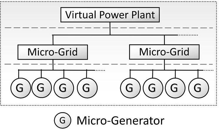 Distributed Energy Resource (DER) control hierarchy, with microgenerators being at the bottom, controlled as several groups by microgrid controllers, and all of them aggregated into a Virtual Power Plant (VPP).