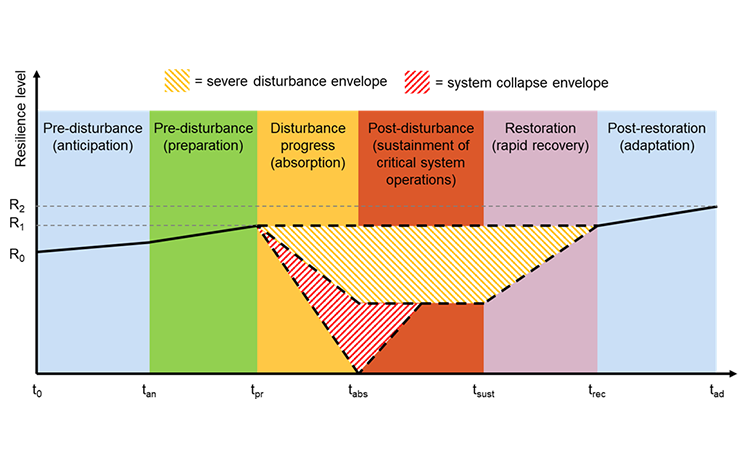 Resilience “trapezoid” encompassing the progression of energy network resilience during an impactful adverse event such as a significant storm