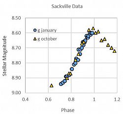 Sackville data of V2455 Cyg