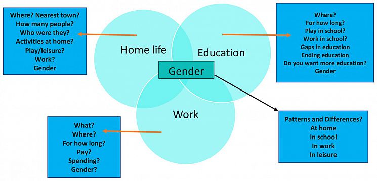 WE-SAY methodology visual