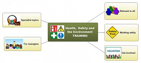 Mindmap of HSE training available on topics relevant to the School of Engineering and Informatics, only showing the top level