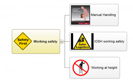 A sub-section of the HSE training mindmap focusing in on training in working safely