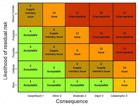 Risk Assessment matrix