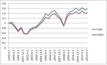 Investment performance and causality