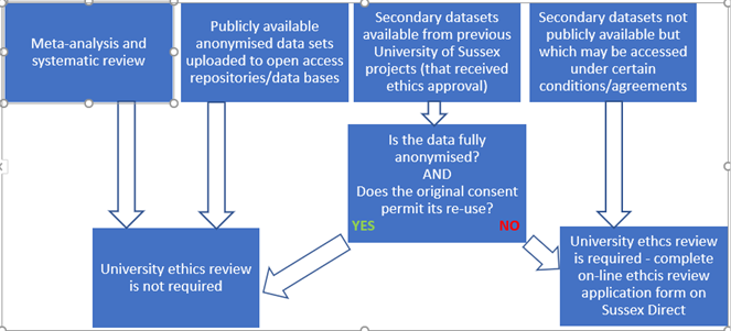 Secondary Data Analysis and Ethics Review