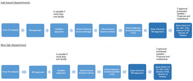 Approvals workflow in Worktribe