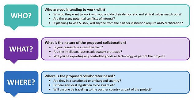 Diagram showing key questions for researchers to think about when considering engaging in an international research collaboration.
