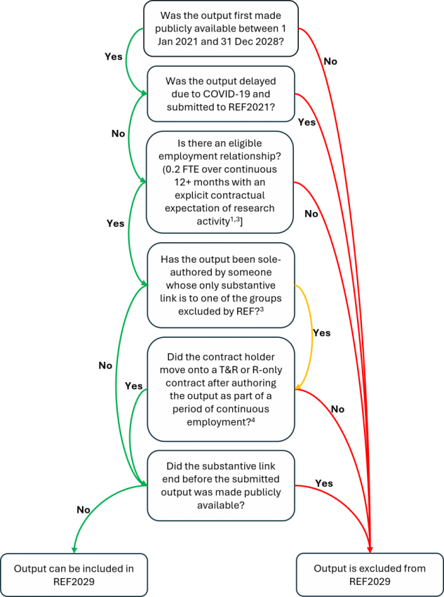 substantive link flowchart