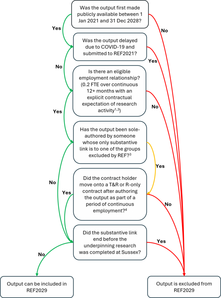 substantive link flowchart