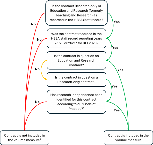 volume measure flowchart