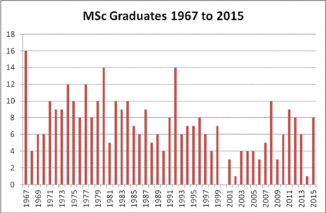 Graduate Numbers