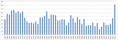 Student numbers