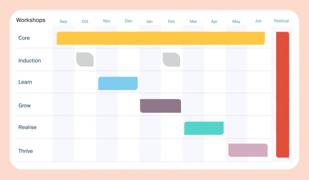 A bar chart showing the timeline of RDP workshop themes through the year, culminating in the festival.