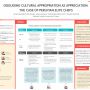 Academic poster by Belinda Zakrzewska - Disguising cultural appropriation as appreciation: The case of Peruvian elite chefs