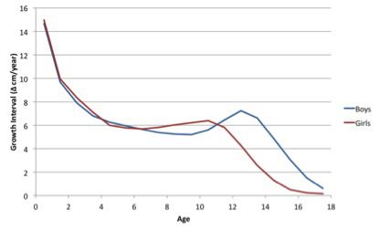 WHO Growth Velocity Curves