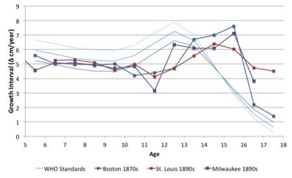 Growth Velocity of Boys in the Nineteenth Century Compared to Modern WHO Standards