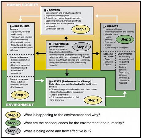 Diagram of the core conceptual framework for Integrated Environmental Assessment