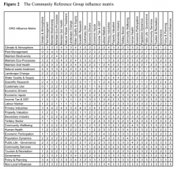 Table depicting a matrix of different parameters, each column weighted by likelihood to occur given the event in the corresponding row.